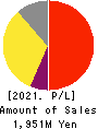 ONE CAREER Inc. Profit and Loss Account 2021年12月期