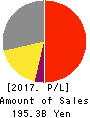 HORIBA, Ltd. Profit and Loss Account 2017年12月期