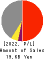 URBANET CORPORATION CO., LTD. Profit and Loss Account 2022年Jun期 URBANET CORPORATION CO., LTD. Profit and Loss Account 2022年6月期