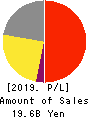 AUCNET INC. Profit and Loss Account 2019年Dec期 AUCNET INC. Profit and Loss Account 2019年12月期