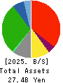 Daiwa Co.,Ltd. Balance Sheet 2025年Feb期 Daiwa Co.,Ltd. Balance Sheet 2025年2月期