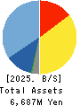 ARTNER CO.,LTD. Balance Sheet 2025年Jan期 ARTNER CO.,LTD. Balance Sheet 2025年1月期