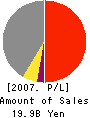 TRN Corporation,Inc. Profit and Loss Account 2007年2月期