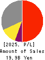 SEIKOH GIKEN Co.,Ltd. Profit and Loss Account 2025年Mar期 SEIKOH GIKEN Co.,Ltd. Profit and Loss Account 2025年3月期