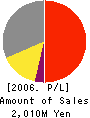 PREC Institute Inc. Profit and Loss Account 2006年3月期