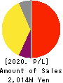 Synchro Food Co.,Ltd. Profit and Loss Account 2020年Mar期 Synchro Food Co.,Ltd. Profit and Loss Account 2020年3月期