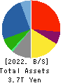 TOSHIBA CORPORATION Balance Sheet 2022年3月期