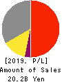 KANEFUSA CORPORATION Profit and Loss Account 2019年3月期