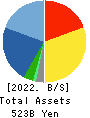 OTSUKA CORPORATION Balance Sheet 2022年12月期