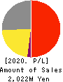 Innovation Inc. Profit and Loss Account 2020年Mar期 Innovation Inc. Profit and Loss Account 2020年3月期