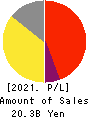 Sagami Holdings Corporation Profit and Loss Account 2021年Mar期 Sagami Holdings Corporation Profit and Loss Account 2021年3月期
