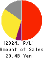 NIHON TRIM CO.,LTD. Profit and Loss Account 2024年Mar期 NIHON TRIM CO.,LTD. Profit and Loss Account 2024年3月期