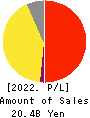 Sansan,Inc. Profit and Loss Account 2022年5月期