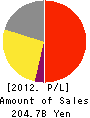 eAccess Ltd. Profit and Loss Account 2012年3月期