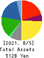 IWATANI CORPORATION Balance Sheet 2021年Mar期 IWATANI CORPORATION Balance Sheet 2021年3月期