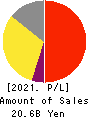 Broadleaf Co.,Ltd. Profit and Loss Account 2021年12月期