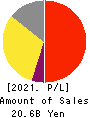 Broadleaf Co.,Ltd. Profit and Loss Account 2021年Dec期 Broadleaf Co.,Ltd. Profit and Loss Account 2021年12月期