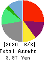 Z Holdings Corporation Balance Sheet 2020年Mar期 Z Holdings Corporation Balance Sheet 2020年3月期