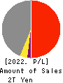 KAJIMA CORPORATION Profit and Loss Account 2022年Mar期 KAJIMA CORPORATION Profit and Loss Account 2022年3月期