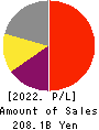 M3, Inc. Profit and Loss Account 2022年3月期