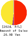 Direct Marketing MiX Inc. Profit and Loss Account 2024年Dec期 Direct Marketing MiX Inc. Profit and Loss Account 2024年12月期