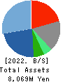 Ad-Sol Nissin Corporation Balance Sheet 2022年Mar期 Ad-Sol Nissin Corporation Balance Sheet 2022年3月期