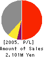APRECIO CO.,LTD. Profit and Loss Account 2005年9月期