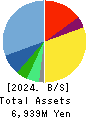 baudroie,inc. Balance Sheet 2024年Feb期 baudroie,inc. Balance Sheet 2024年2月期