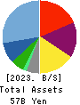 WATAMI CO.,LTD. Balance Sheet 2023年Mar期 WATAMI CO.,LTD. Balance Sheet 2023年3月期