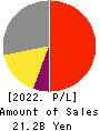 SOFTCREATE HOLDINGS CORP. Profit and Loss Account 2022年Mar期 SOFTCREATE HOLDINGS CORP. Profit and Loss Account 2022年3月期