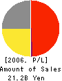 CABIN CO., LTD. Profit and Loss Account 2006年2月期