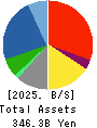 TOSHIBA TEC CORPORATION Balance Sheet 2025年3月期