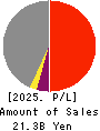 WASHINGTON HOTEL CORPORATION Profit and Loss Account 2025年3月期