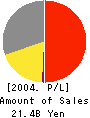 Sokkia Topcon Company, Limited Profit and Loss Account 2004年3月期