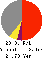 Yoshicon Co.,Ltd. Profit and Loss Account 2019年3月期