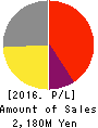 PATH Corporation Profit and Loss Account 2016年Mar期 PATH Corporation Profit and Loss Account 2016年3月期