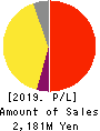 DesignOne Japan,Inc. Profit and Loss Account 2019年8月期