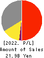 Chino Corporation Profit and Loss Account 2022年3月期