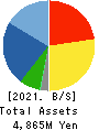 SANTO CORPORATION Balance Sheet 2021年Jun期 SANTO CORPORATION Balance Sheet 2021年6月期