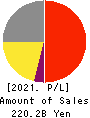 ABC-MART,INC. Profit and Loss Account 2021年Feb期 ABC-MART,INC. Profit and Loss Account 2021年2月期