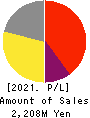 PATH corporation Profit and Loss Account 2021年3月期