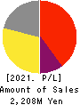 PATH Corporation Profit and Loss Account 2021年Mar期 PATH Corporation Profit and Loss Account 2021年3月期