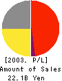 CABIN CO., LTD. Profit and Loss Account 2003年2月期
