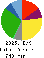 The Monogatari Corporation Balance Sheet 2025年Jun期 The Monogatari Corporation Balance Sheet 2025年6月期
