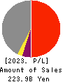 The Sumitomo Warehouse Co.,Ltd. Profit and Loss Account 2023年3月期