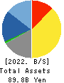 MegaChips Corporation Balance Sheet 2022年Mar期 MegaChips Corporation Balance Sheet 2022年3月期