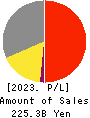 Sanken Electric Co.,Ltd. Profit and Loss Account 2023年3月期