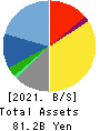 NIPPON KANZAI Holdings Co.,Ltd. Balance Sheet 2021年Mar期 NIPPON KANZAI Holdings Co.,Ltd. Balance Sheet 2021年3月期