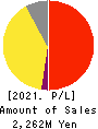 KIYO Learning Co.,Ltd. Profit and Loss Account 2021年12月期