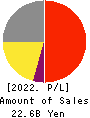 RION CO.,LTD. Profit and Loss Account 2022年Mar期 RION CO.,LTD. Profit and Loss Account 2022年3月期